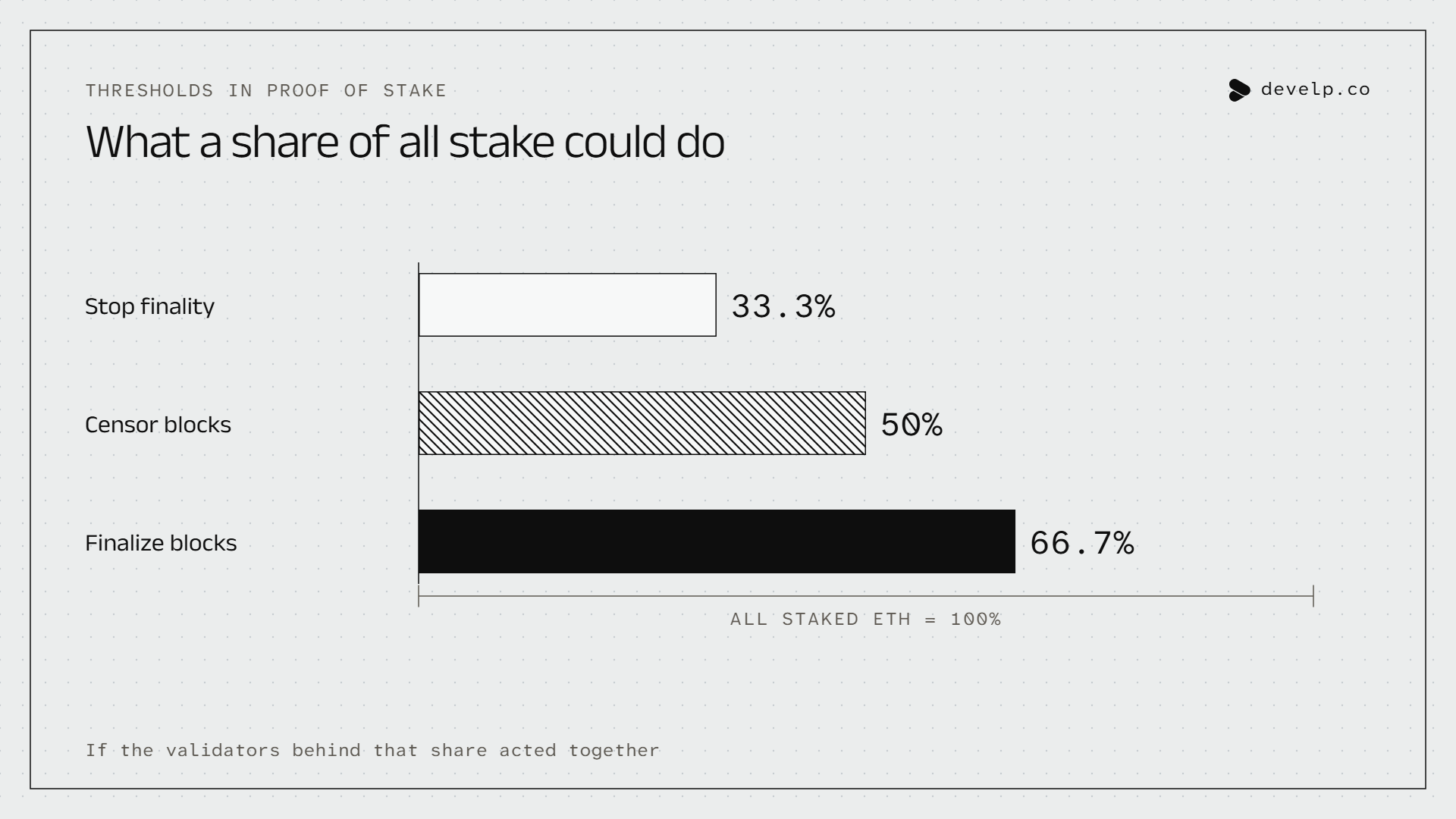 Bar chart of three thresholds on a scale of all staked ETH: a third could stop finality, a half could censor blocks, two thirds could also finalize blocks, if the validators behind that share acted together.